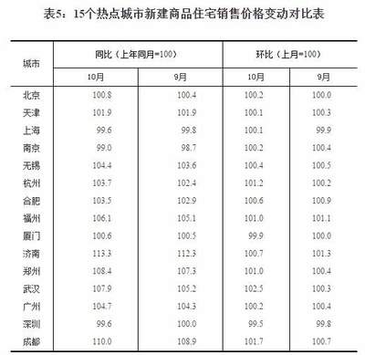 济南房价降了吗