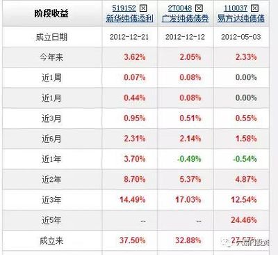 2015买哪个纯债基金好