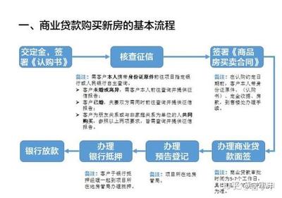 房贷还款流程
