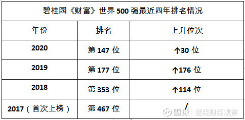 地产行业排名