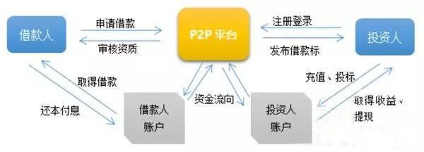 如何查p2p是否有存管