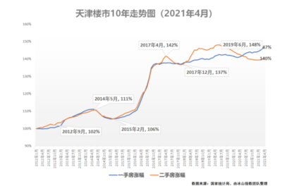 天津房价2019房价