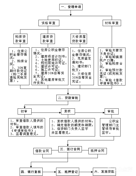 房贷还款流程