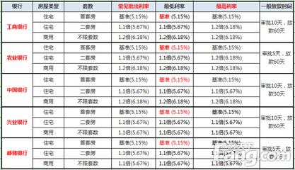 郑州公积金利率