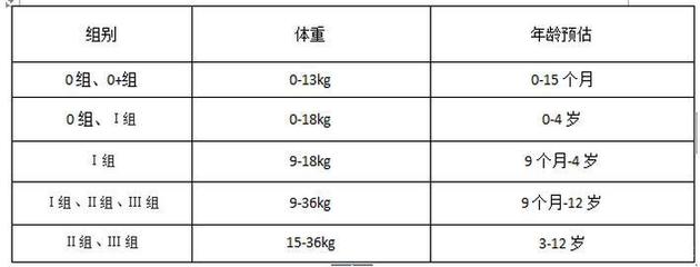 新生儿体重划分
