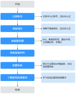 域名备案完成后，是否还需要进行注册流程？