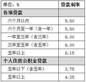 银行个人贷款利息多少