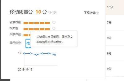直通车关键词质量得分提高