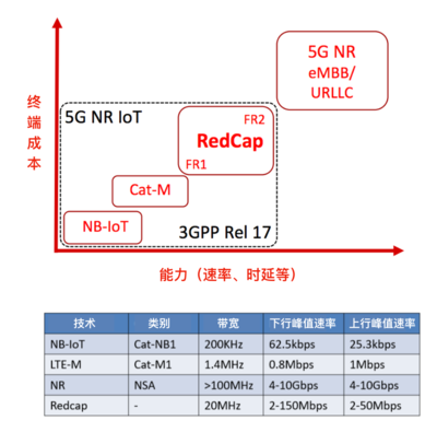 lte技术是什么