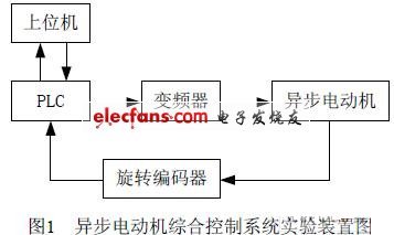 变频器用什么控制
