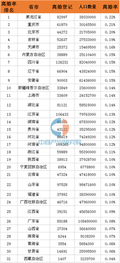 中国各省离婚率