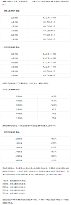 一般工伤赔偿标准