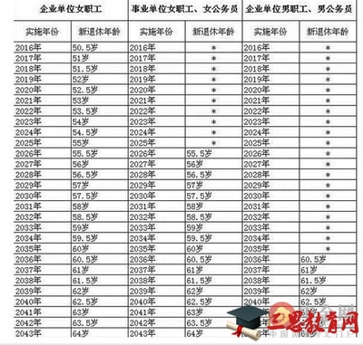 法定退休年龄规定