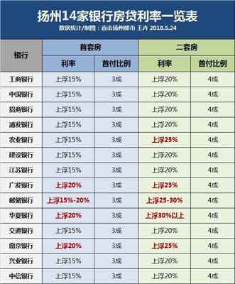 扬州房贷利率
