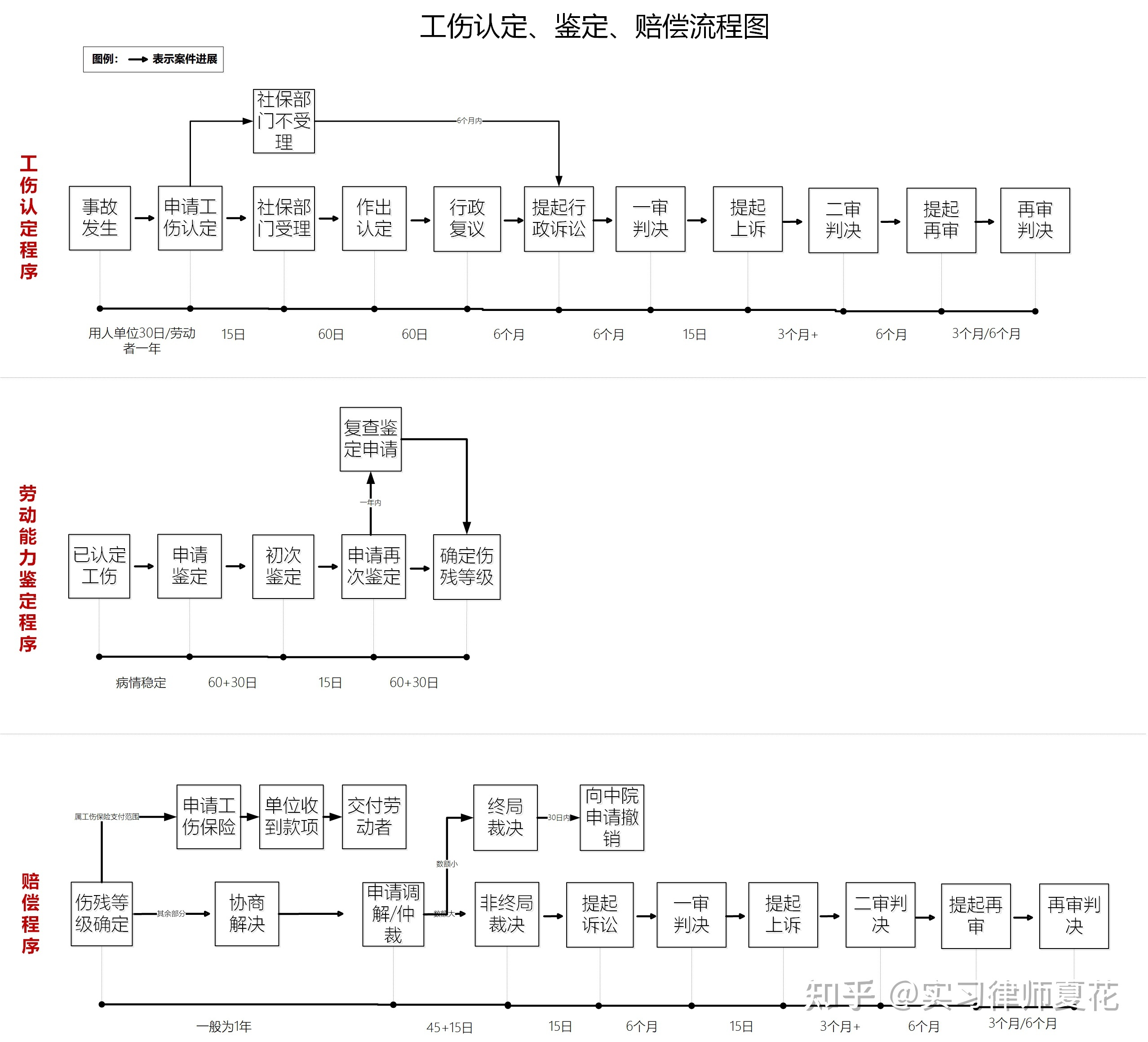 申请工伤鉴定流程