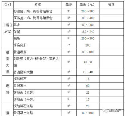 房屋附属物补偿标准