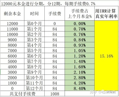 网贷分期哪个利息最低