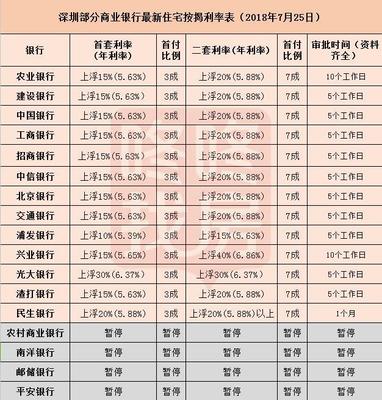 房贷怎么算利率