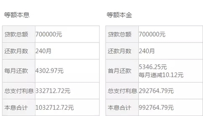 70万贷款20年每月还多少