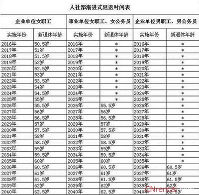 法定退休年龄规定