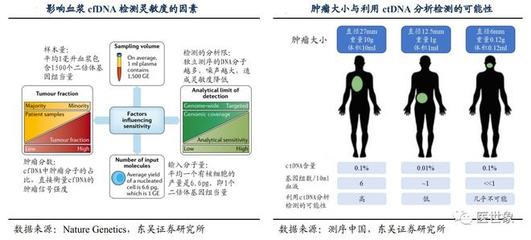 肿瘤早筛是什么原因