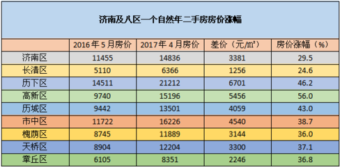 济南章丘各小区房价