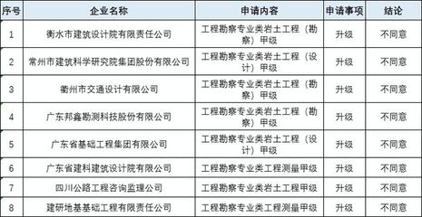 如何申请建筑工程甲级资质（建筑工程甲级资质年检流程详解，建筑工程甲级资质有效期） 结构砌体设计 第4张