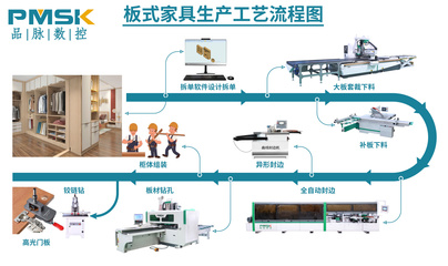 板式家具生产流程