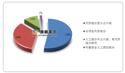 护肤品市场分析
