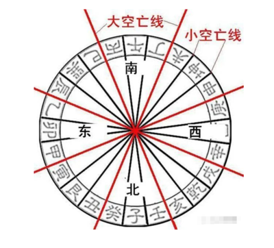 六十甲子空亡生肖