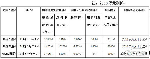 龙卡信用卡的利息多少钱