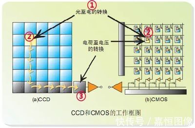 ccd与cmos的区别