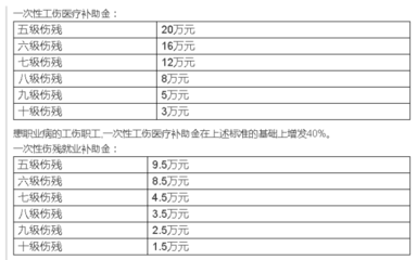 七级伤残大概赔偿多少