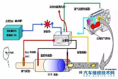 氮氧化物传感器有什么作用