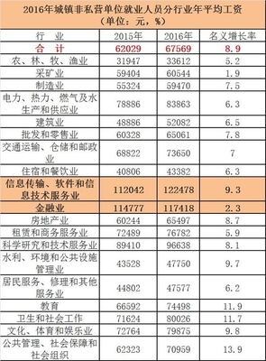 成都it行业工资一般多少 上海