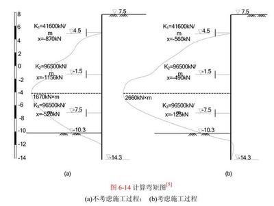 次弯矩对结构安全的影响（次弯矩对结构性能的影响） 钢结构蹦极施工 第4张