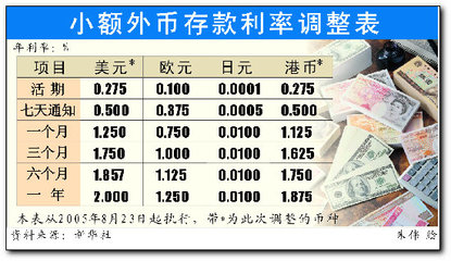 国际存款利率是多少,厦门国际存款利率是多少