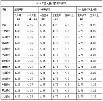 2016年银行贷款利率