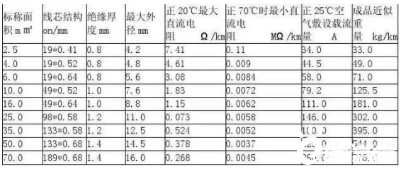 装修电线用量估算方法