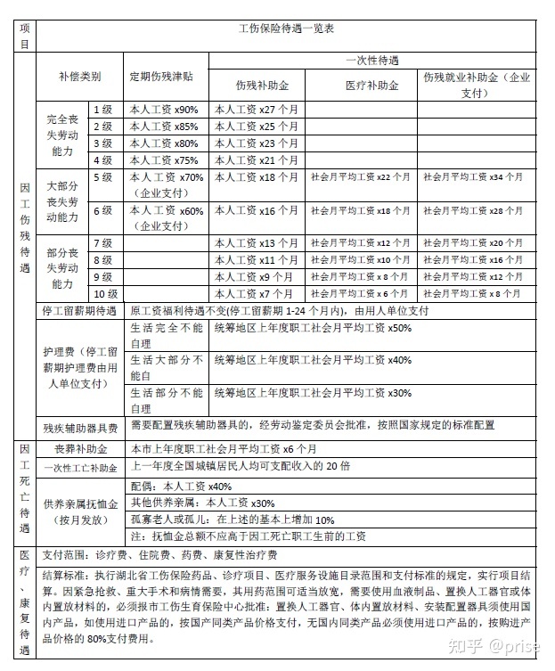 工伤的鉴定标准及赔偿标准是什么