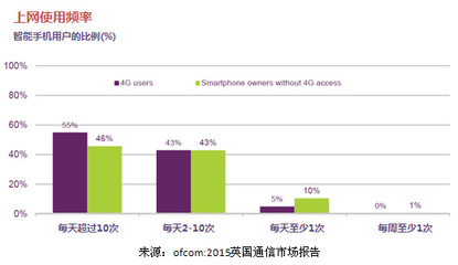 智能手机使用数据分析