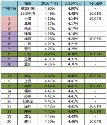购房按揭贷款利率表