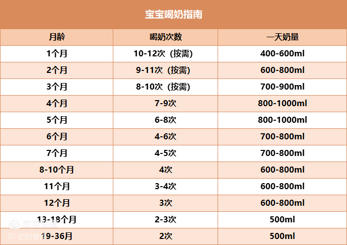 三个月一天奶量多少