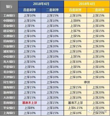 房贷利率以前是多少钱