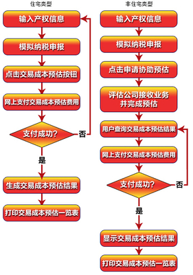 长沙买房流程
