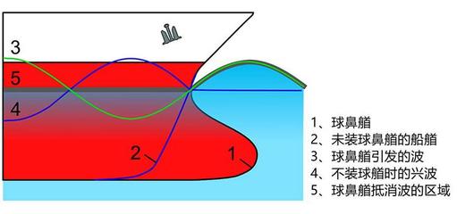 船舶波谷