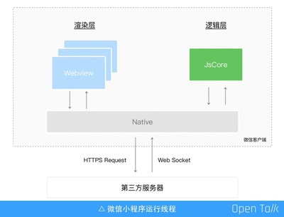 微信小程序的框架