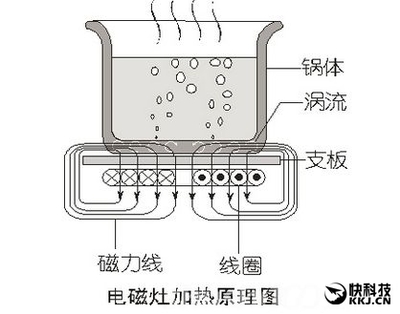 电磁炉原理