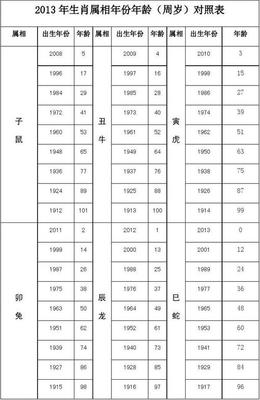 十二生肖岁数表