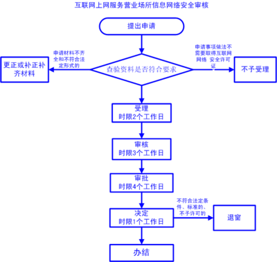法人变更需要多久